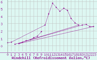 Courbe du refroidissement olien pour Hohrod (68)