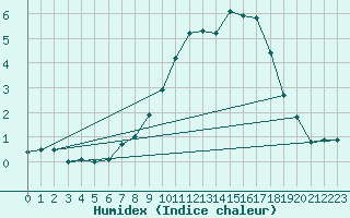 Courbe de l'humidex pour Chasseral (Sw)