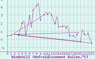 Courbe du refroidissement olien pour Leknes