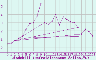 Courbe du refroidissement olien pour Cap Gris-Nez (62)