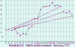 Courbe du refroidissement olien pour Brest (29)