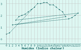 Courbe de l'humidex pour Ketrzyn