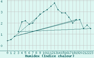 Courbe de l'humidex pour Wunsiedel Schonbrun