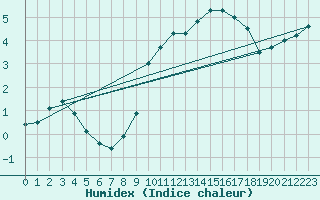 Courbe de l'humidex pour Emden-Koenigspolder