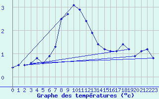 Courbe de tempratures pour Chur-Ems