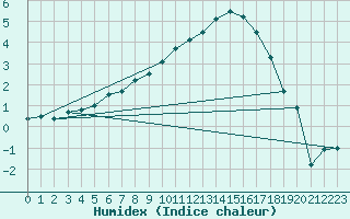 Courbe de l'humidex pour Gunnarn