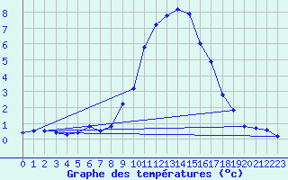 Courbe de tempratures pour Grossenzersdorf