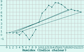 Courbe de l'humidex pour Pontoise - Cormeilles (95)