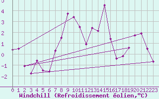 Courbe du refroidissement olien pour Segl-Maria