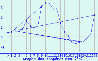 Courbe de tempratures pour Pec Pod Snezkou