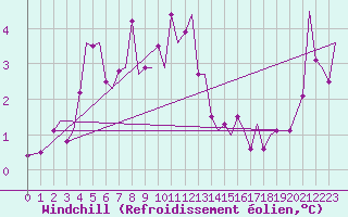Courbe du refroidissement olien pour Hammerfest