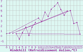 Courbe du refroidissement olien pour Hamer Stavberg