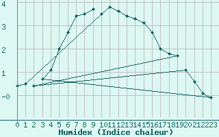 Courbe de l'humidex pour Inari Rajajooseppi