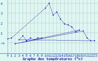 Courbe de tempratures pour Gornergrat