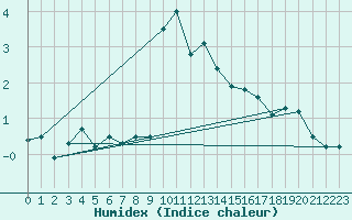 Courbe de l'humidex pour Gornergrat