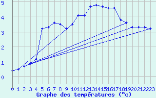 Courbe de tempratures pour Chaillac (36)