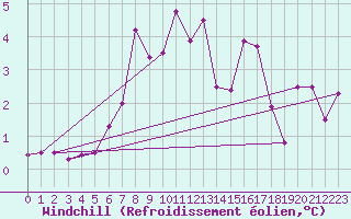 Courbe du refroidissement olien pour Aflenz