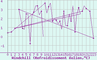 Courbe du refroidissement olien pour Mosjoen Kjaerstad