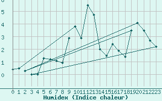 Courbe de l'humidex pour Zerind