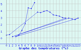 Courbe de tempratures pour Kuggoren