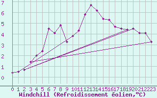 Courbe du refroidissement olien pour Weybourne