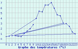 Courbe de tempratures pour Aasele