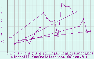 Courbe du refroidissement olien pour Loch Glascanoch