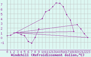 Courbe du refroidissement olien pour Neusiedl am See
