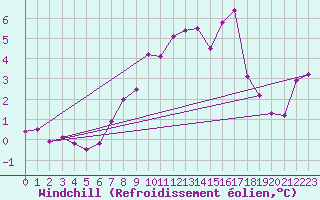 Courbe du refroidissement olien pour Eisenach