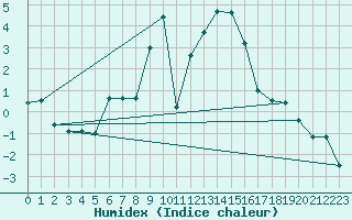 Courbe de l'humidex pour Grivita