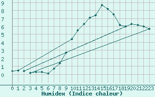 Courbe de l'humidex pour Ballon de Servance (70)