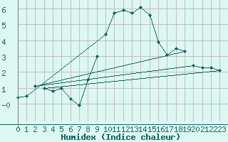 Courbe de l'humidex pour Lilienfeld / Sulzer