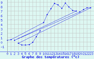 Courbe de tempratures pour Muensingen-Apfelstet
