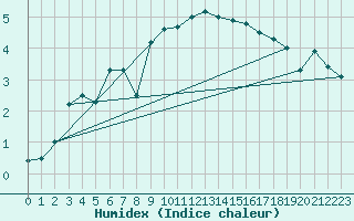 Courbe de l'humidex pour Coburg