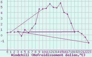Courbe du refroidissement olien pour Wynau