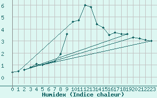 Courbe de l'humidex pour Veggli Ii