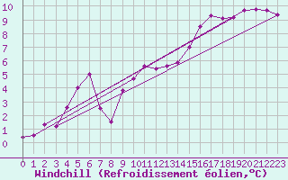Courbe du refroidissement olien pour Kyritz