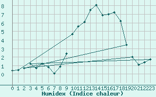 Courbe de l'humidex pour Hohrod (68)