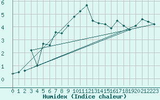 Courbe de l'humidex pour Wernigerode
