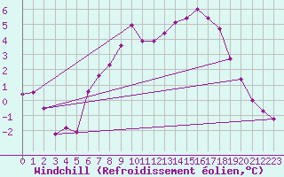 Courbe du refroidissement olien pour Ebnat-Kappel