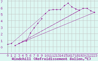 Courbe du refroidissement olien pour Valladolid