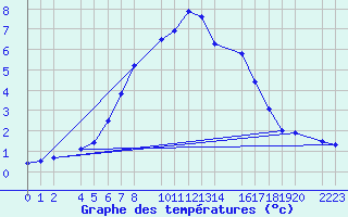 Courbe de tempratures pour Torla-Ordesa El Cebollar