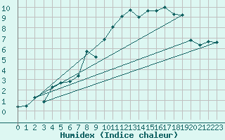 Courbe de l'humidex pour La Fretaz (Sw)