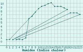 Courbe de l'humidex pour Preonzo (Sw)