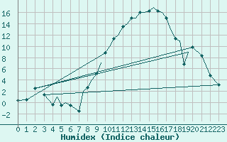 Courbe de l'humidex pour Baden Wurttemberg, Neuostheim