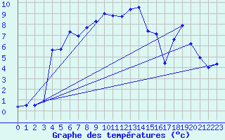 Courbe de tempratures pour Stana De Vale