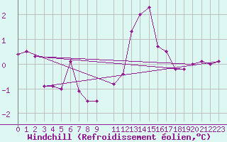 Courbe du refroidissement olien pour Weihenstephan