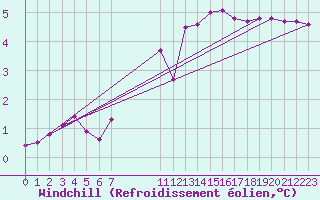 Courbe du refroidissement olien pour Challes-les-Eaux (73)