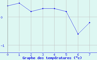 Courbe de tempratures pour Gjoa Haven Climate