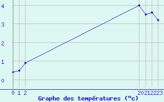 Courbe de tempratures pour Rethel (08)